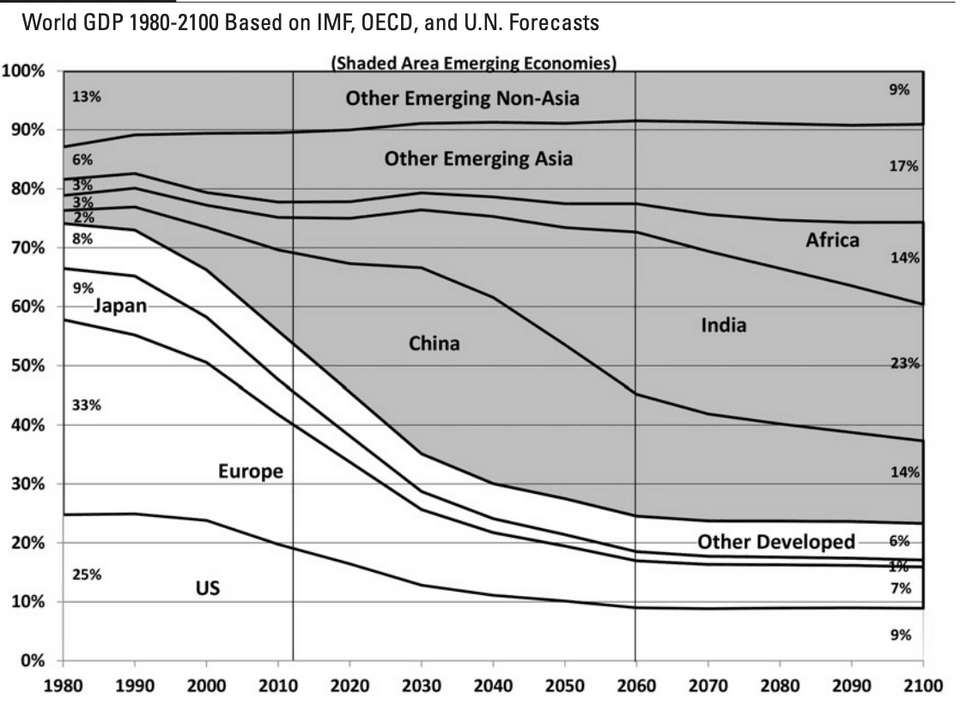 Why Focus on Asia